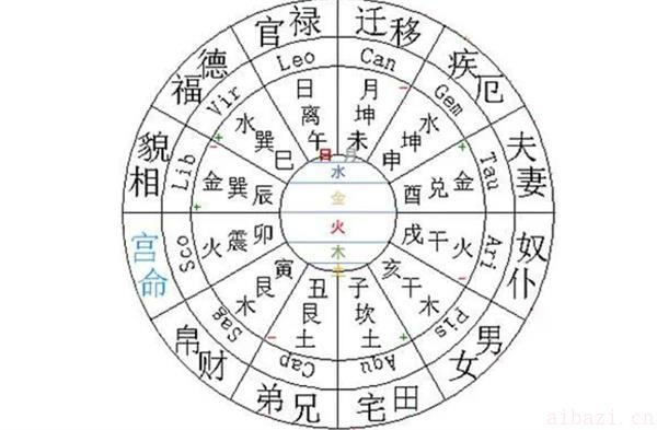 十二宫宫主星的意义 十二宫宫主星指的是什么