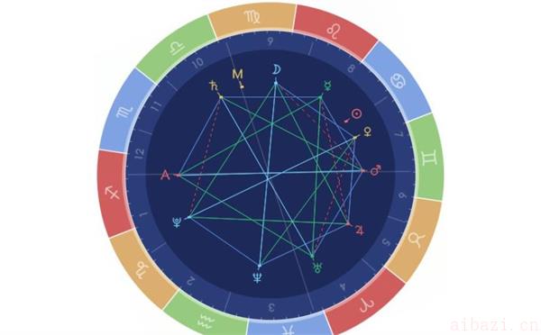 观察行星过运的含义 怎么通过星盘看流年财运及月度运势