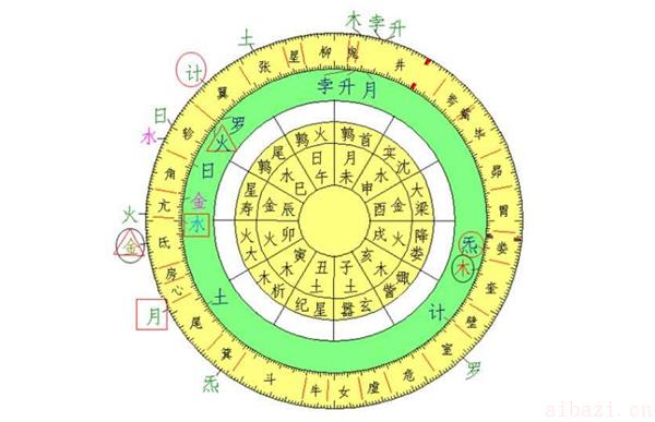 观察行星过运的含义 怎么通过星盘看流年财运及月度运势