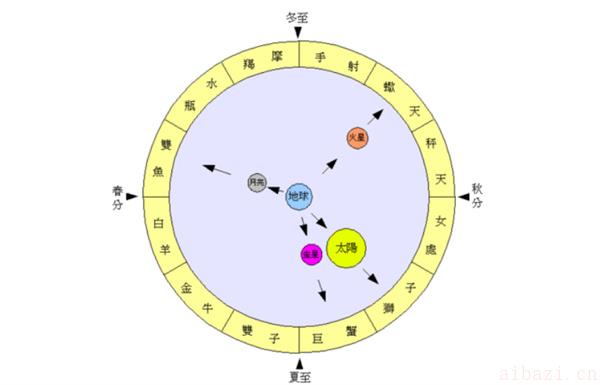 太阳月亮和金星在星座中的作用 太阳月亮上升金星星座怎么算