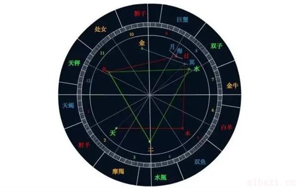 个人星盘查询方法 怎样计算自己的星盘