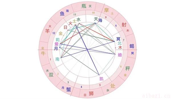  星盘十二宫的位置及意义 星盘每个宫位代表什么