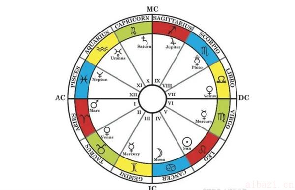  星盘十二宫的位置及意义 星盘每个宫位代表什么