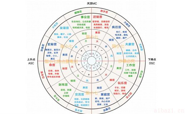 十二星座宫位一览表 12宫位各有什么意义