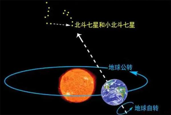 北斗七星概述 北斗七星属于什么星座