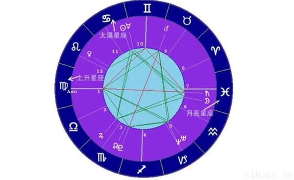 星盘的基本知识 怎么查自己的星盘