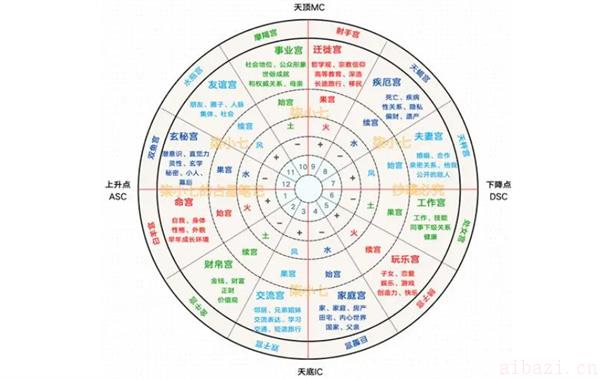 辨别星座落在第几宫的技巧 如何看星座落在第几宫